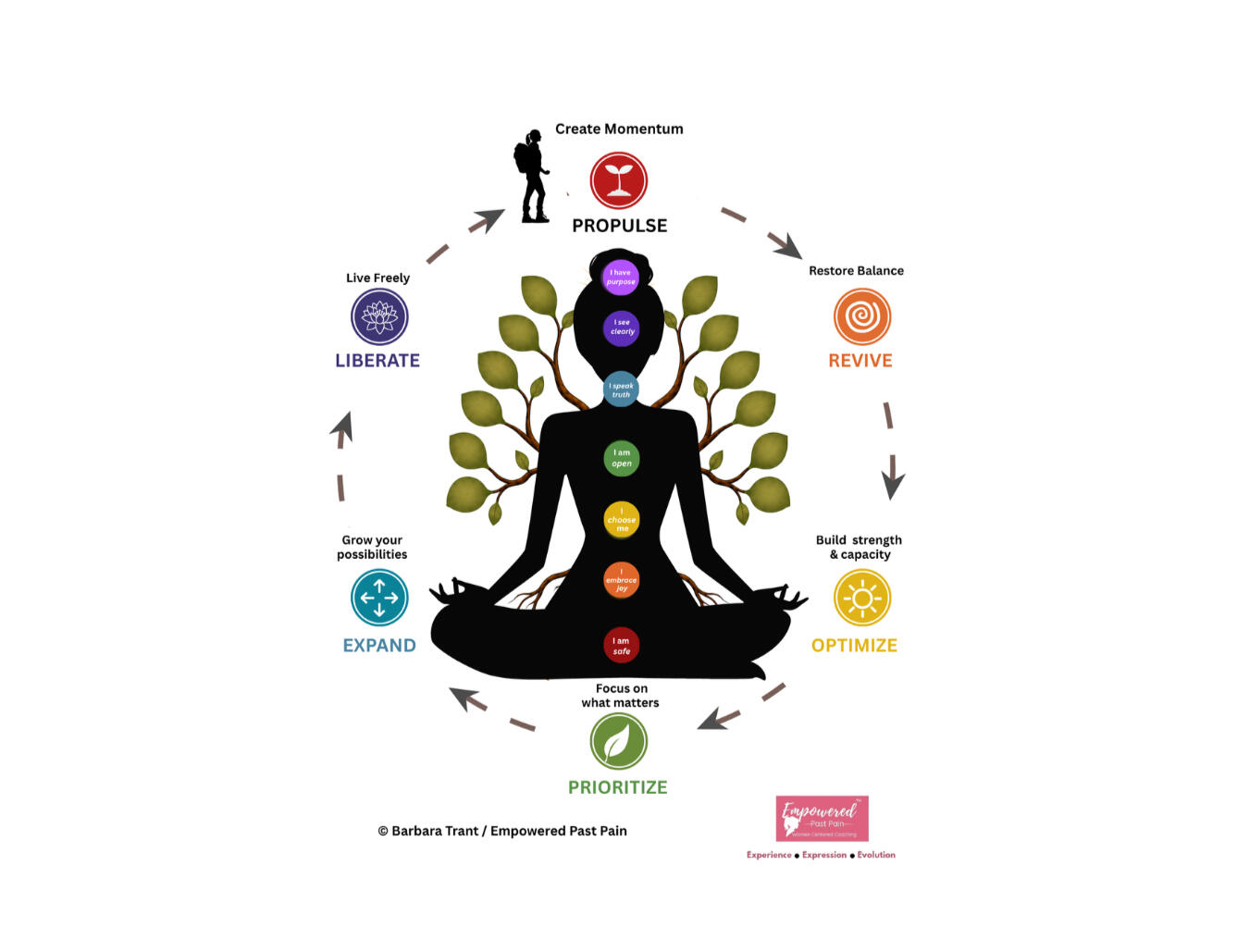 PROPEL Authentic Self - Recovery Pathway Functional Consciousness